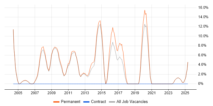 Job vacancy trend for Software Developer in Lancaster