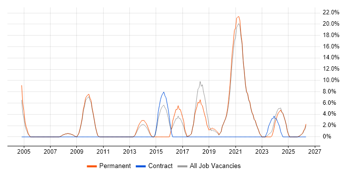 Software Engineer job vacancy trend in Lancaster