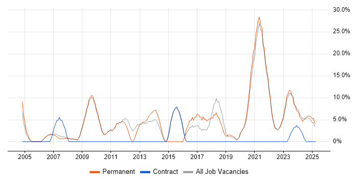 Job vacancy trend for Software Engineering in Lancaster