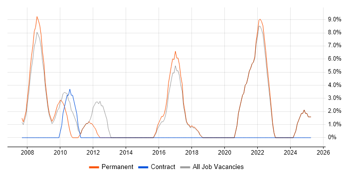 Job vacancy trend for Software Testing in Lancaster Job vacancy trend for Software Testing in Lancaster