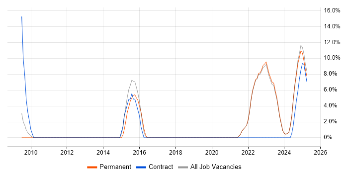 Job vacancy trend for Solutions Architect in Lancaster