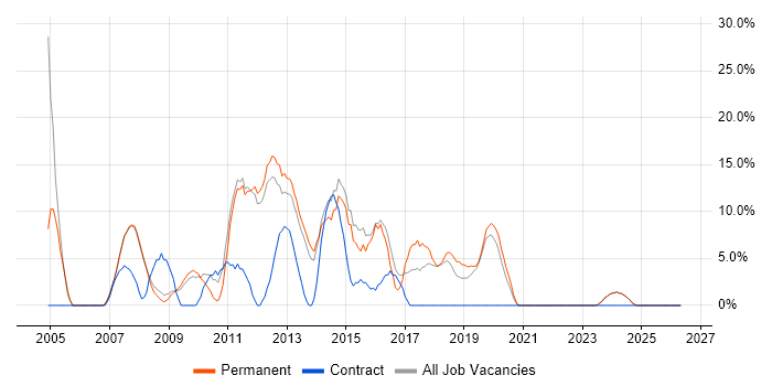 SQL Developer job vacancy trend in Lancaster