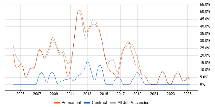 Job vacancy trend for SQL Server in Lancaster