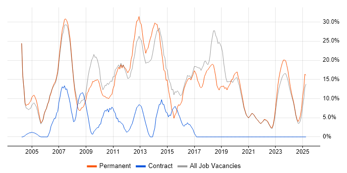 Job vacancy trend for SQL in Lancaster