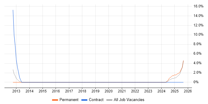 Stakeholder Engagement job vacancy trend in Lancaster