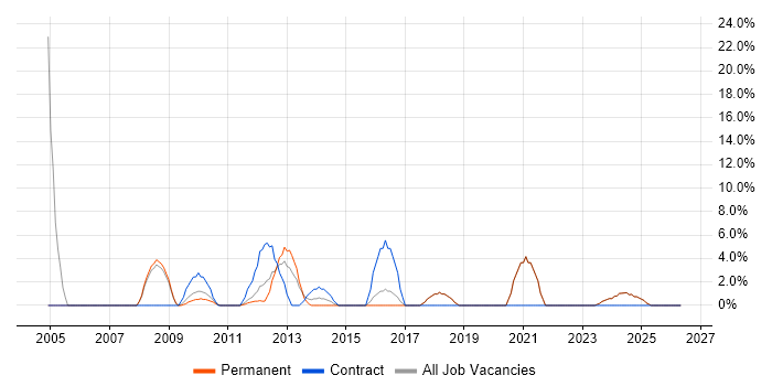 Statistics job vacancy trend in Lancaster