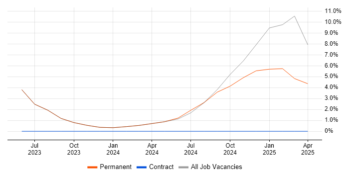Job vacancy trend for Strategic Planning in Lancaster Job vacancy trend for Strategic Planning in Lancaster