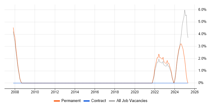 Job vacancy trend for Strategic Thinking in Lancaster