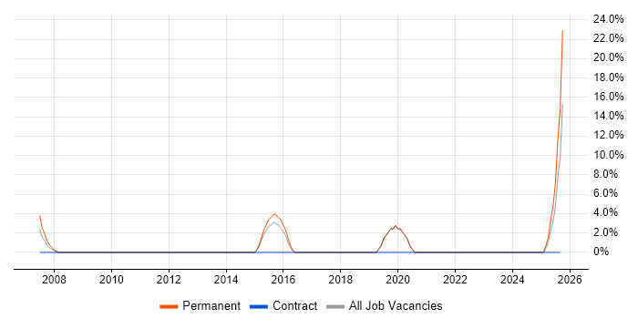Support Team Leader job vacancy trend in Lancaster