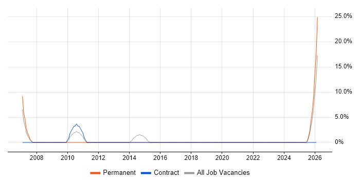 System Testing job vacancy trend in Lancaster