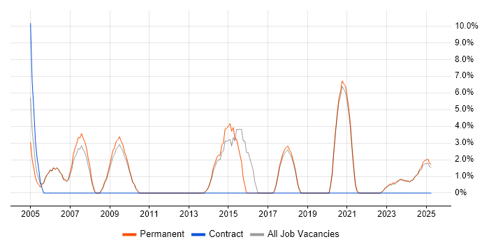 Job vacancy trend for Systems Administrator in Lancaster