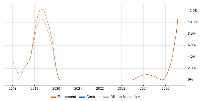Job vacancy trend for Systems Manager in Lancaster