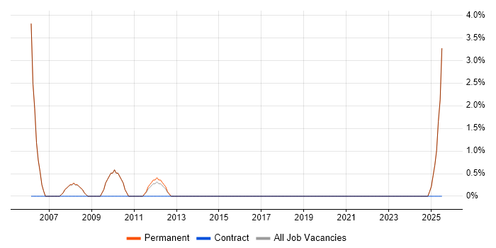 Job vacancy trend for Systems Support in Lancaster