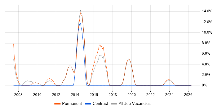 T-SQL job vacancy trend in Lancaster