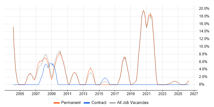 TCP/IP job vacancy trend in Lancaster