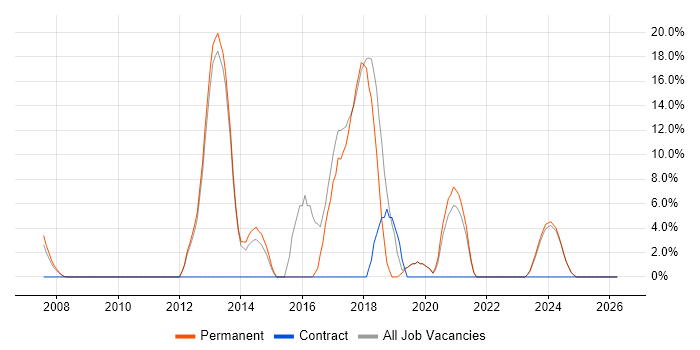 TDD job vacancy trend in Lancaster