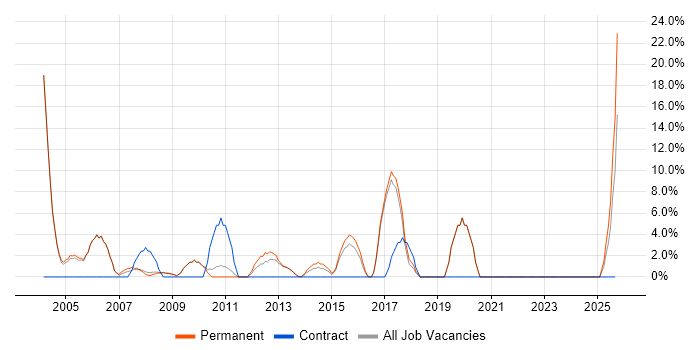 Team Leader job vacancy trend in Lancaster