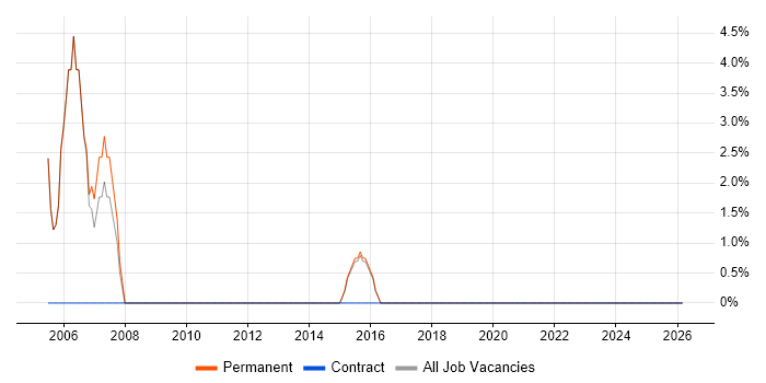 Technical Engineer job vacancy trend in Lancaster