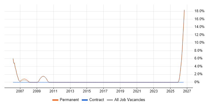 Technical Leader job vacancy trend in Lancaster