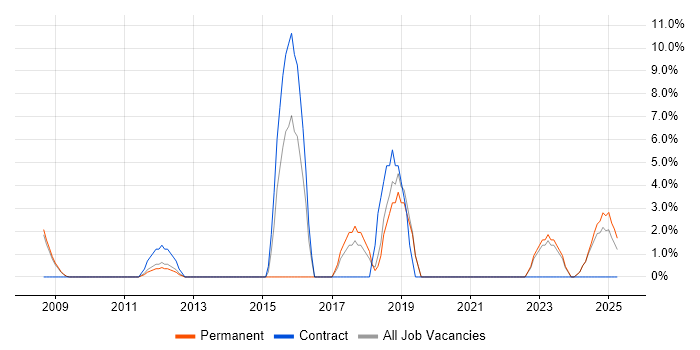 Job vacancy trend for Technical Leadership in Lancaster