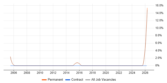 Technical Support Engineer job vacancy trend in Lancaster