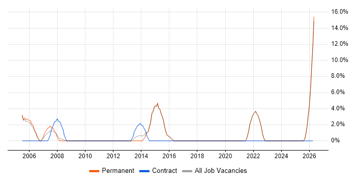 Technical Support job vacancy trend in Lancaster
