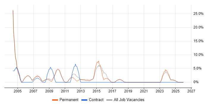 Telecoms job vacancy trend in Lancaster
