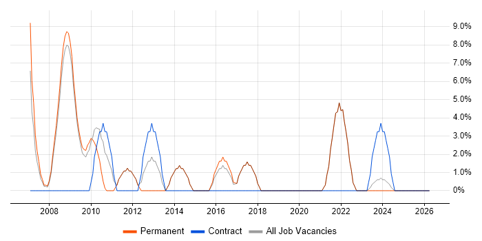 Tester job vacancy trend in Lancaster