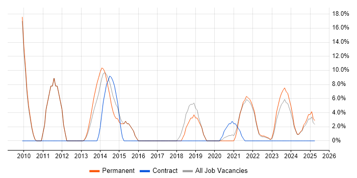 Job vacancy trend for Time Management in Lancaster