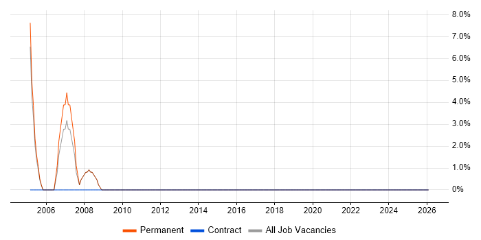 Trainee job vacancy trend in Lancaster