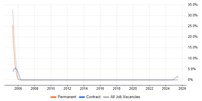 Job vacancy trend for Trainer in Lancaster