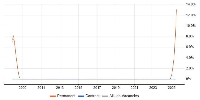 Job vacancy trend for UI Developer in Lancaster