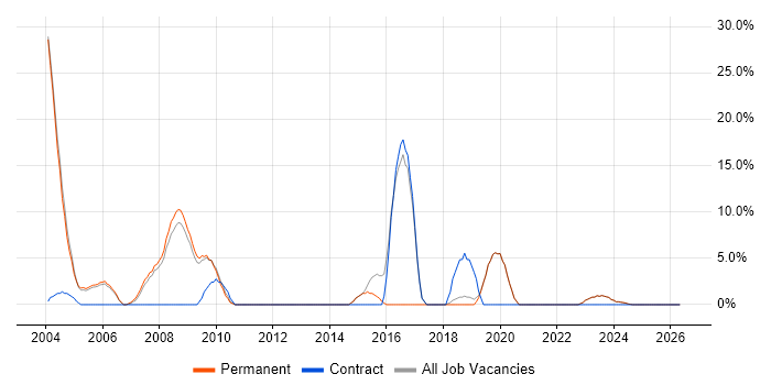 Unix job vacancy trend in Lancaster