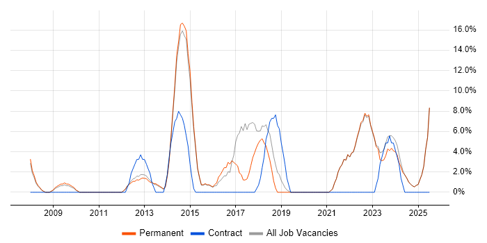 Job vacancy trend for User Experience in Lancaster