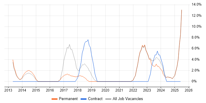 Job vacancy trend for UX Design in Lancaster