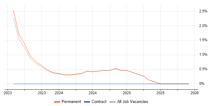 Virtual Desktop job vacancy trend in Lancaster