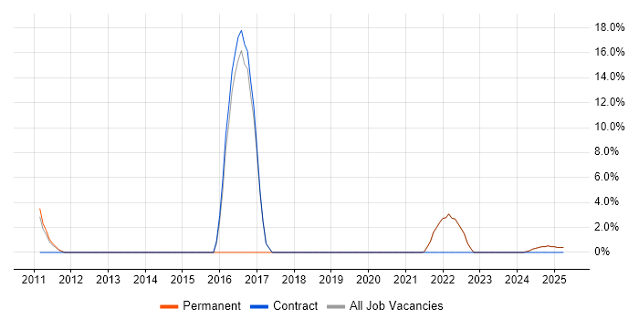 Job vacancy trend for Virtual Machines in Lancaster