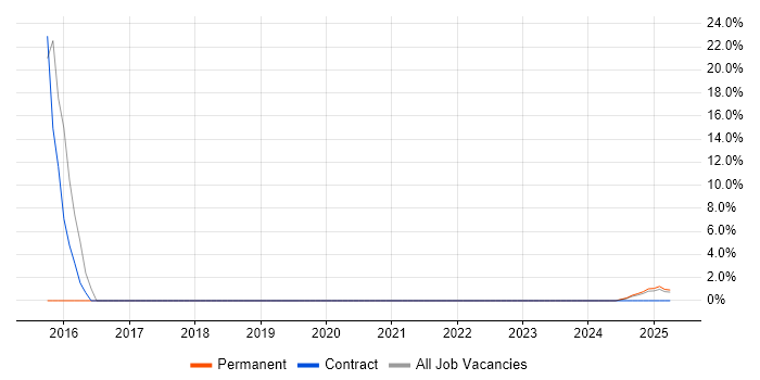 Job vacancy trend for Virtual Servers in Lancaster