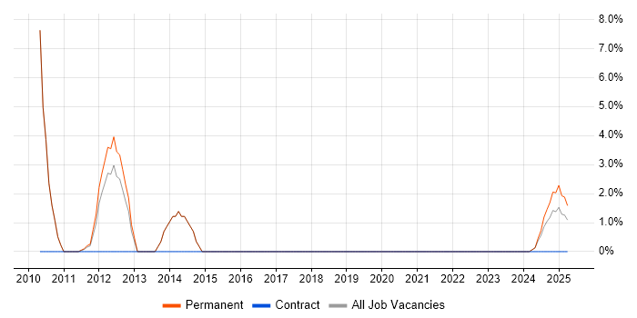 Job vacancy trend for VMware Certified Professional (VCP) in Lancaster