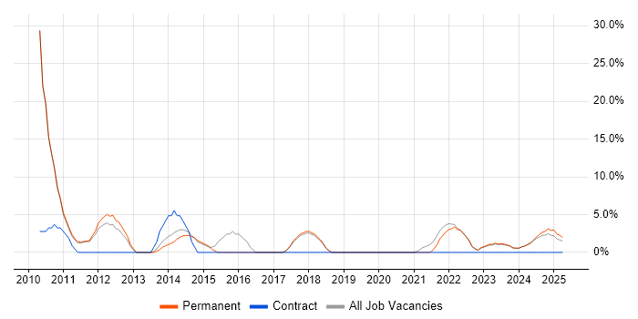 Job vacancy trend for VMware Infrastructure in Lancaster Job vacancy trend for VMware Infrastructure in Lancaster