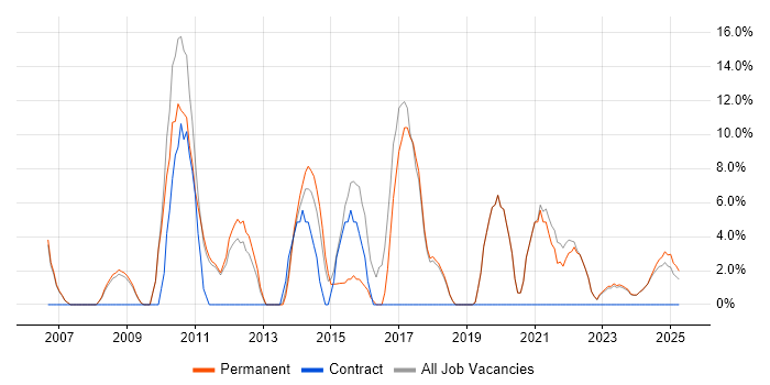Job vacancy trend for VMware in Lancaster Job vacancy trend for VMware in Lancaster