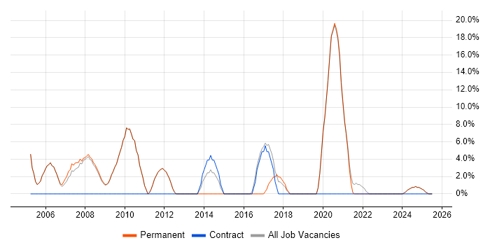 Job vacancy trend for VPN in Lancaster