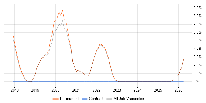 Vue job vacancy trend in Lancaster