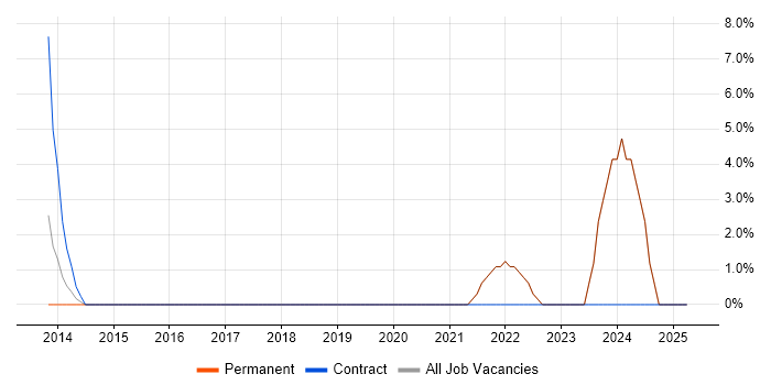 Job vacancy trend for Vulnerability Management in Lancaster