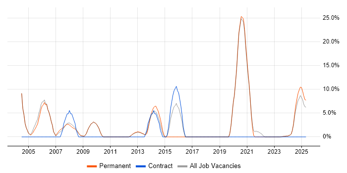 Job vacancy trend for WAN in Lancaster