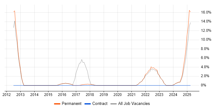 Job vacancy trend for Waterfall in Lancaster