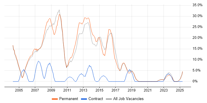 Job vacancy trend for Web Development in Lancaster