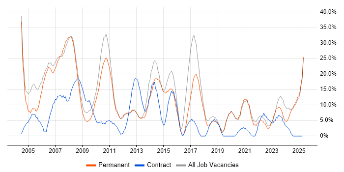 Job vacancy trend for Windows in Lancaster Job vacancy trend for Windows in Lancaster