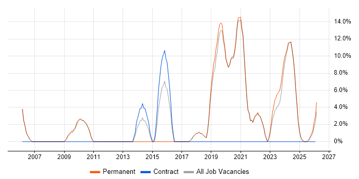 Wireless job vacancy trend in Lancaster