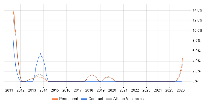 WordPress job vacancy trend in Lancaster